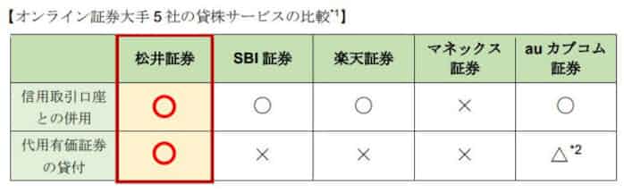 松井証券 貸株サービス を拡充 日本経済新聞