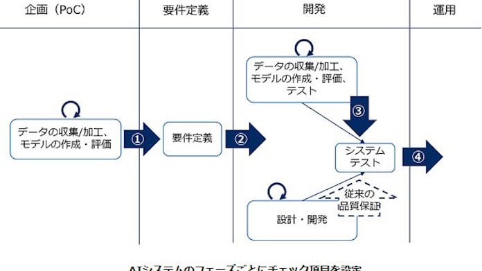 nec ai品質ガイドライン を策定しaiシステムの構築 開発に適用 日本経済新聞