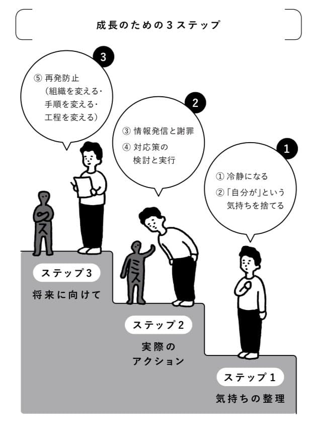 ミスや失敗に対する3段階のアプローチ ミスして評価が上がる人 普通の人とどこ Nikkei Style ミスや失敗に対する3段階のアプローチ ミスして評価が上がる人 普通の人とどこ Nikkei Style