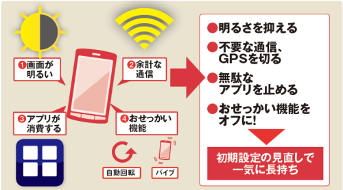 電力浪費の元凶 4つの設定変更で改善 日本経済新聞