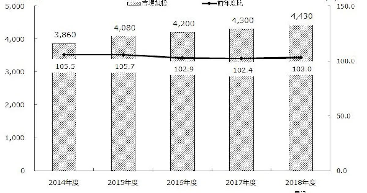 マーケティングオートメーション Ma とは ベンチャータイムス