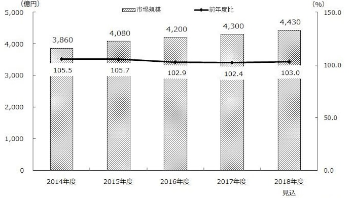 矢野経済研究所 国内の医薬品原薬 中間体市場の調査結果を発表 日本経済新聞