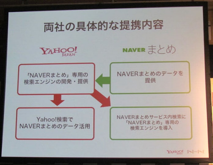 12億pvの ネイバーまとめ 取り込む ヤフー提携 日本経済新聞 12億pvの ネイバーまとめ 取り込む ヤフー提携 日本経済新聞