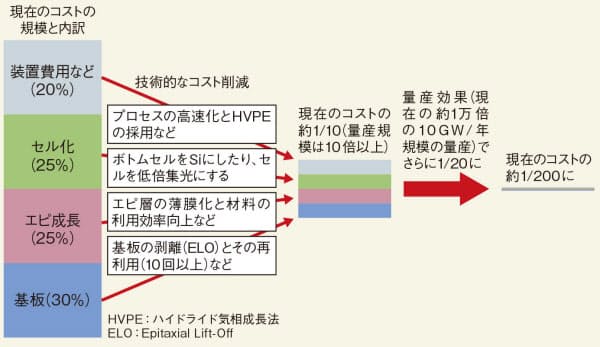 NEDOが想定する大幅コスト削減のシナリオを示した。技術的な改善でコスト10分の1にした後は、主に量産規模を拡大することでさらにコストを20分の1にすることを目指す（図:NEDOの資料を基に日経エレクトロニクスが作成）