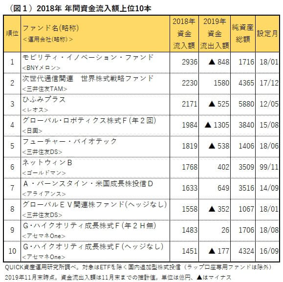 昨年人気の投信 今年は苦戦か 投信ランキング 日本経済新聞