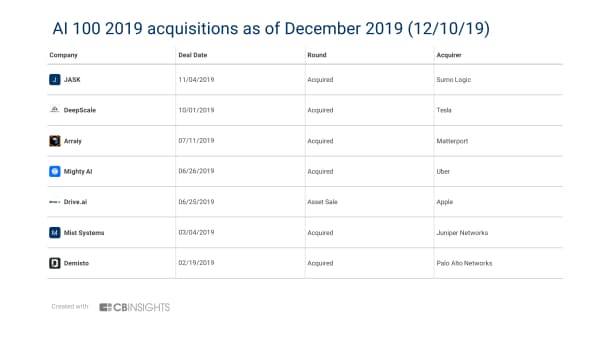 「AI100」のうち、19年12月10日までに買収された企業