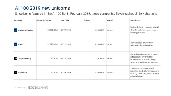 「AI100」のうち、2019年に新たにユニコーンになった企業