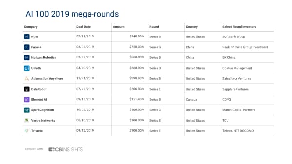 「AI100」の2019年のメガラウンド