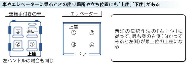 エレベーターにも席次 上座 と 下座 の基本 Nikkei Style エレベーターにも席次 上座 と 下座 の基本 Nikkei Style