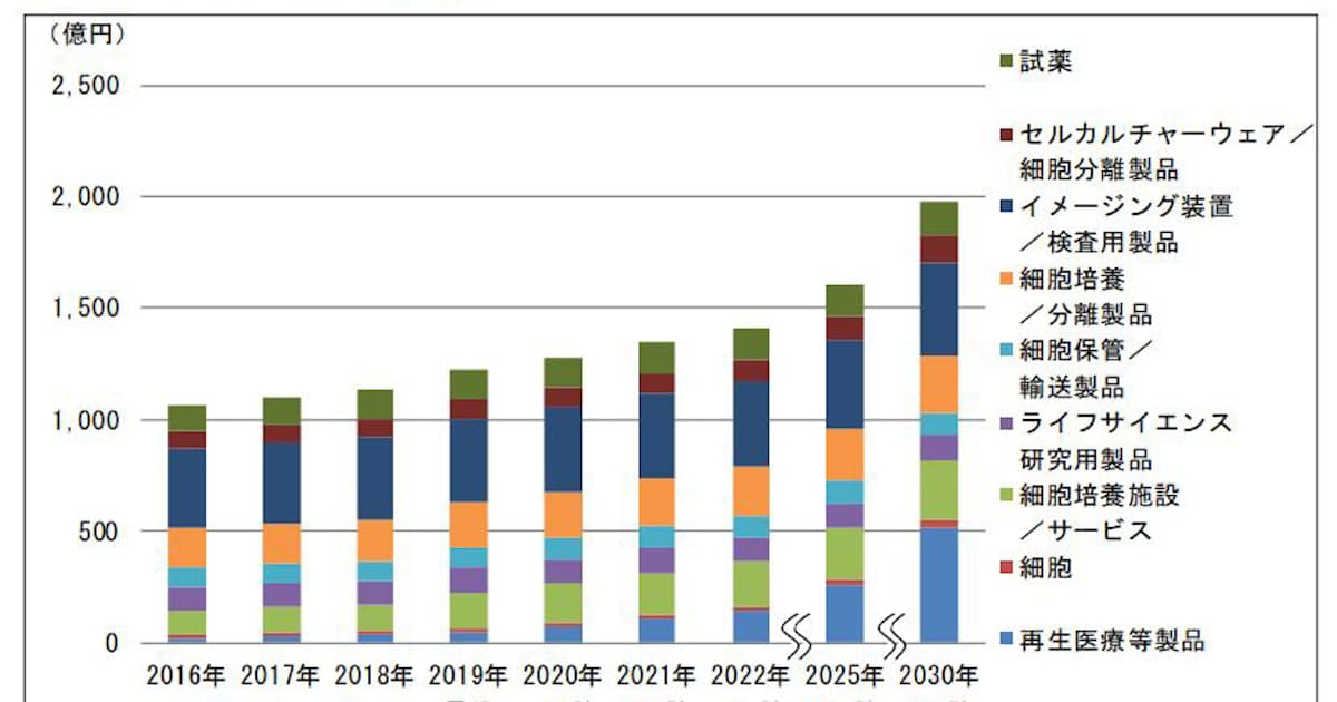 注目の 再生医療 に関わる仕事をしたい 再生医療研究の最新動向 理系のための業界研究 再生医療編vol 2 リケラボ