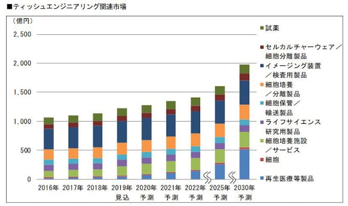 富士経済 ティッシュエンジニアリング関連市場調査結果を発表 日本経済新聞