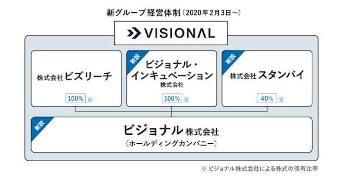 ビズリーチ グループ経営体制への移行でホールディングカンパニー ビジョナル を新設 日本経済新聞