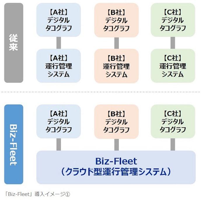 Sgシステム 複数メーカーのデジタルタコグラフに対応可能なクラウド型運行管理システム Biz Fleet を佐川急便に導入 日本経済新聞 Sgシステム 複数メーカーのデジタルタコグラフに対応可能なクラウド型運行管理システム Biz Fleet を佐川急便に導入 日本経済新聞