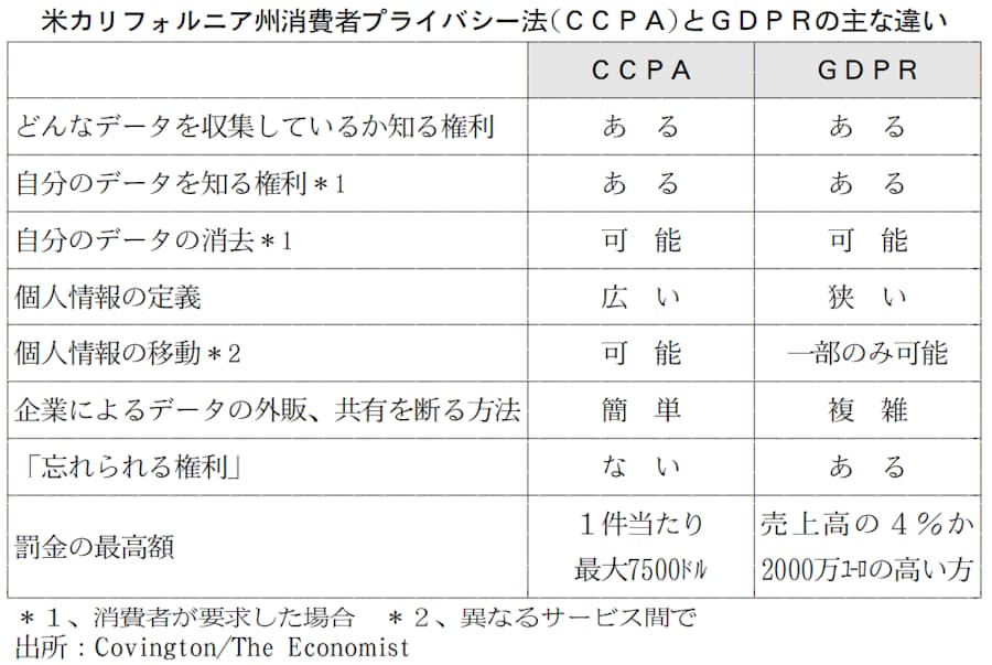 米加州の個人情報保護法に備えよ The Economist 日本経済新聞