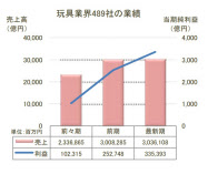 東京商工リサーチ 玩具業界 業績動向調査結果を発表 日本経済新聞 東京商工リサーチ 玩具業界 業績動向調査結果を発表 日本経済新聞