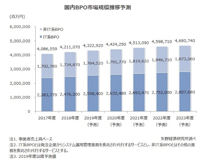 矢野経済研究所 国内bpo ビジネスプロセスアウトソーシング 市場調査結果を発表 日本経済新聞