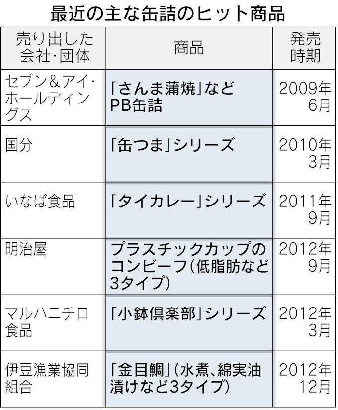 32年ぶり生産増 缶詰の新顔 なぜ増えた 日本経済新聞