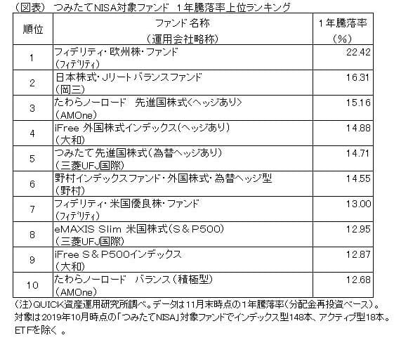 つみたてnisa銘柄の騰落率 投信ランキング 日本経済新聞