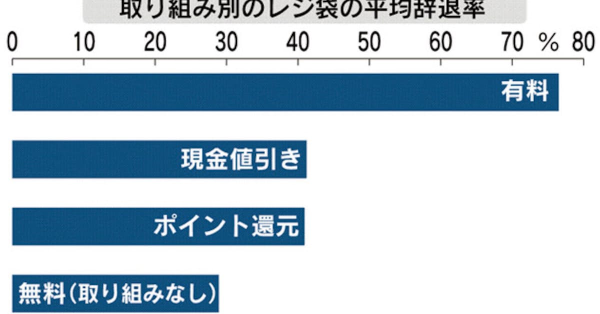 レジ袋有料化 代替袋などへの切り替え急ぐ 日本経済新聞