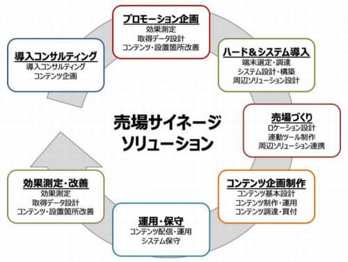 「売場サイネージソリューション」のイメージ(発表資料から)