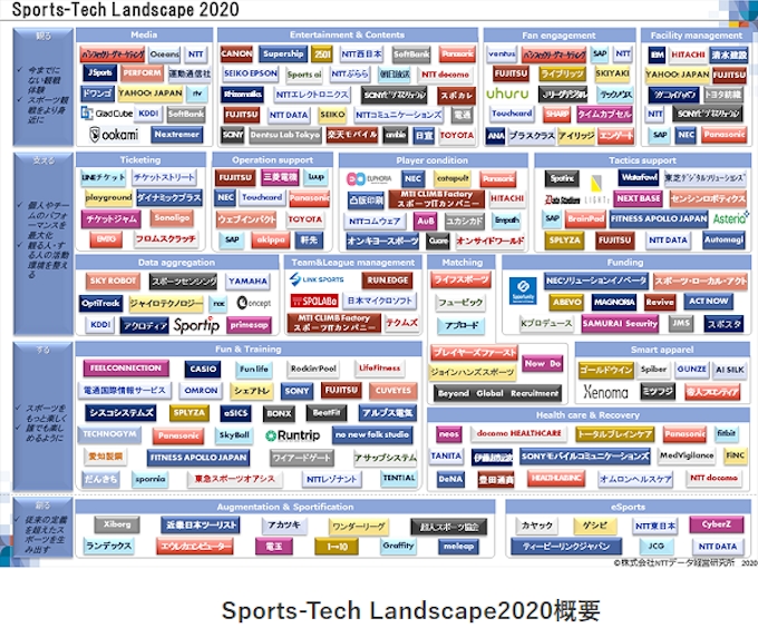 Nttデータ経営研究所 Sports Tech Landscape を公表 日本経済新聞