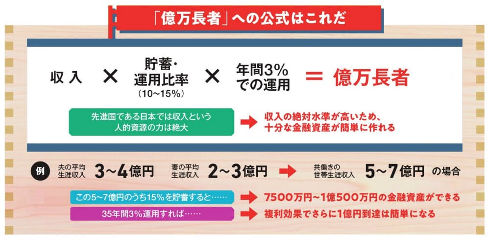 お金の悩みから自由になる 1億円蓄えるための3原則 Nikkei Style お金の悩みから自由になる 1億円蓄えるための3原則 Nikkei Style