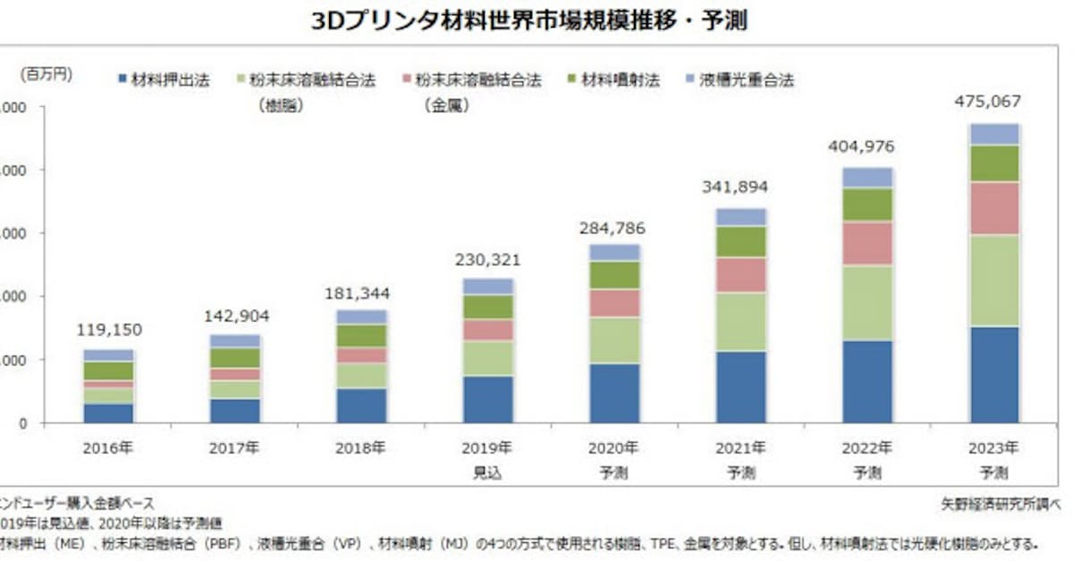矢野経済研究所 3dプリンタ材料の世界市場調査結果を発表 日本経済新聞