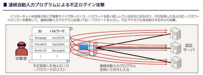 危険な パスワード使い回し 不正アクセス防ぐのは消費者自身 日本経済新聞 危険な パスワード使い回し 不正アクセス防ぐのは消費者自身 日本経済新聞