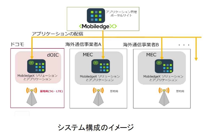 Nttドコモと米mobiledgex 5g時代のアプリケーションをグローバルに配信する実証実験を実施 日本経済新聞