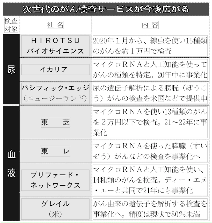 尿 血液でがん発見を実用化 ヒロツバイオや東芝など 日本経済新聞