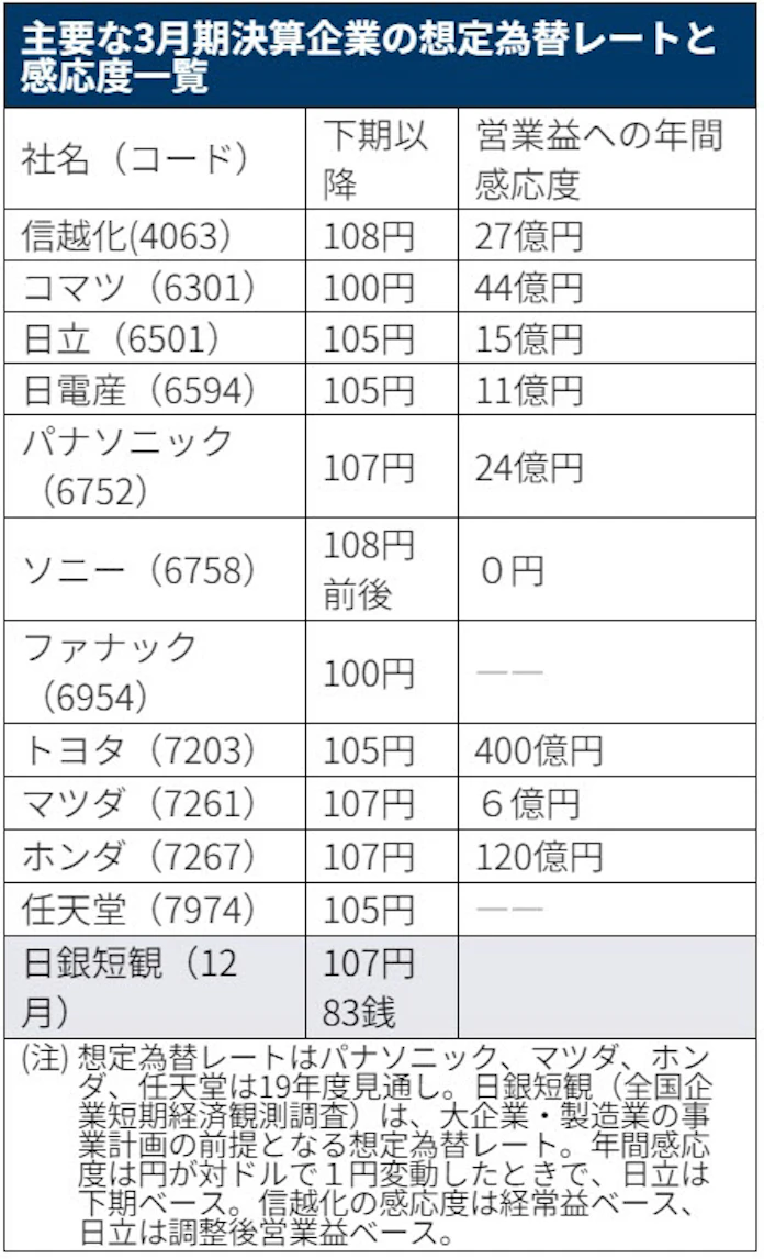 円 8カ月ぶり110円台 主要企業の想定為替レート一覧 日本経済新聞