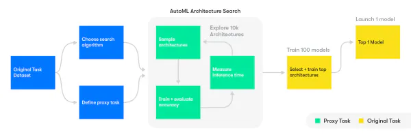 自動機械学習によるアーキテクチャーの検索 出所:ウェイモ