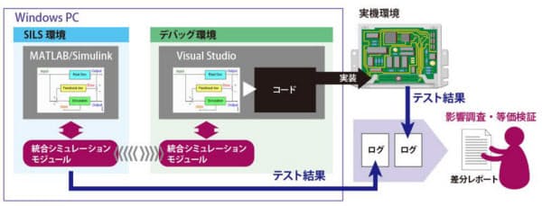 ソフトウエアの開発からテストまでの流れ(出所:日立ソリューションズ)