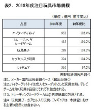 矢野経済研究所 国内の玩具市場調査結果 18年度 を発表 日本経済新聞