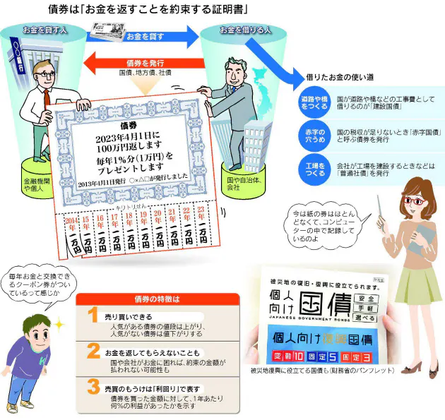 日銀の国債大量購入 どんな効果あるの Nikkei Style