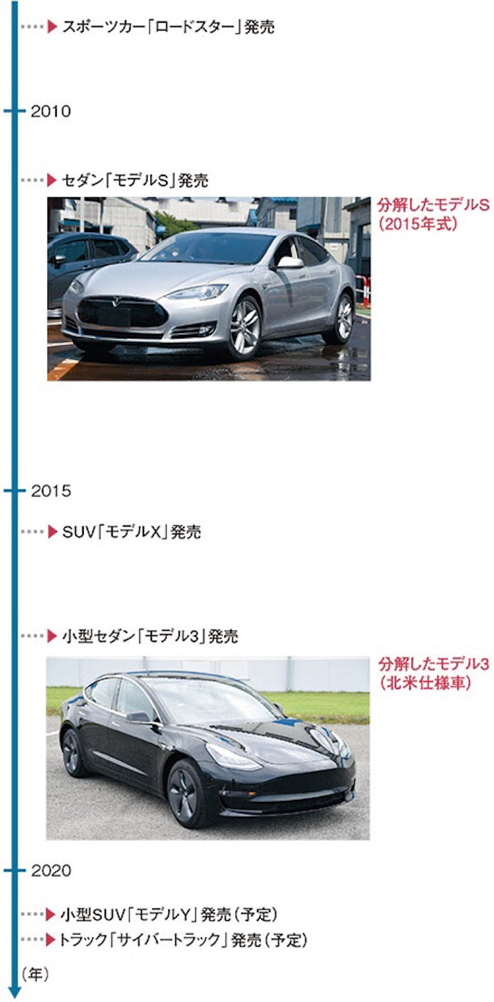 テスラ分解 Evの 頭脳 トヨタやvwを6年先行 日本経済新聞 テスラ分解 Evの 頭脳 トヨタやvwを6年先行 日本経済新聞