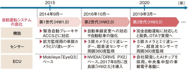 テスラは2~3年ごとに自動運転システムを強化している(図:日経Automotiveが作成)