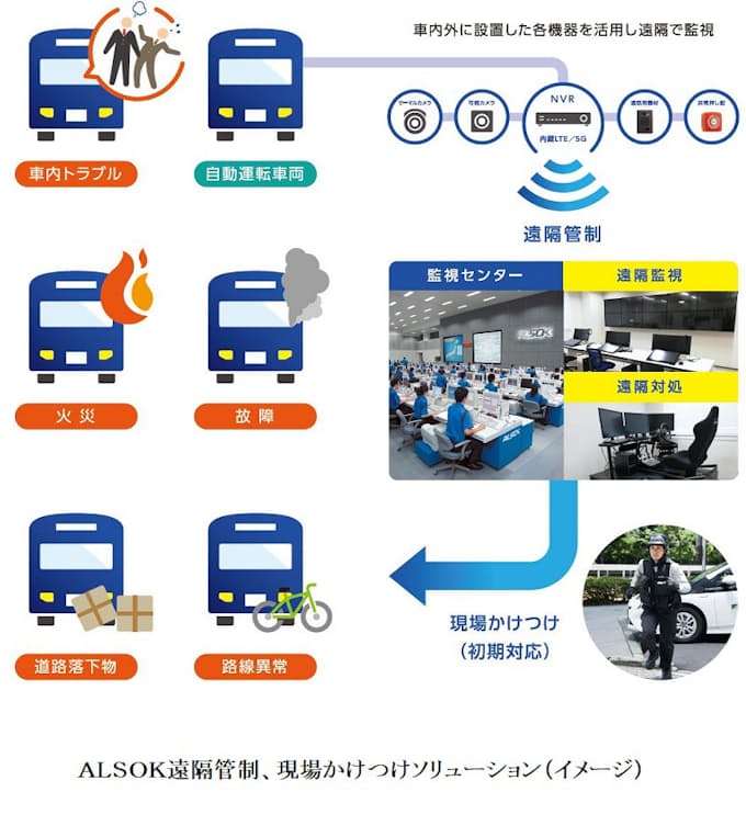 Alsok 群馬県内公道の路線バス自動運転実証実験で遠隔管制業務を実施 日本経済新聞