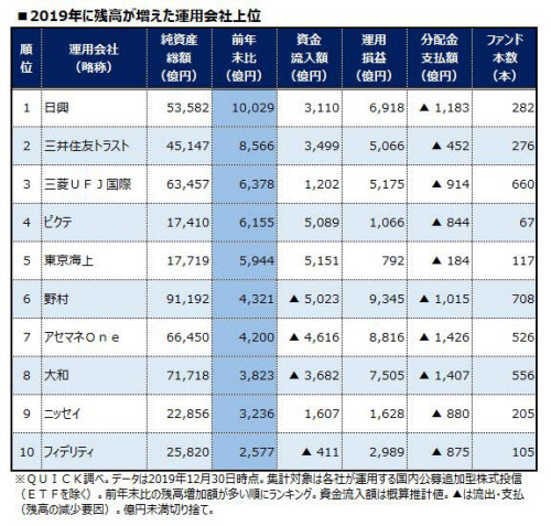 運用会社別の投信残高増加額 日興アセットが首位 日本経済新聞