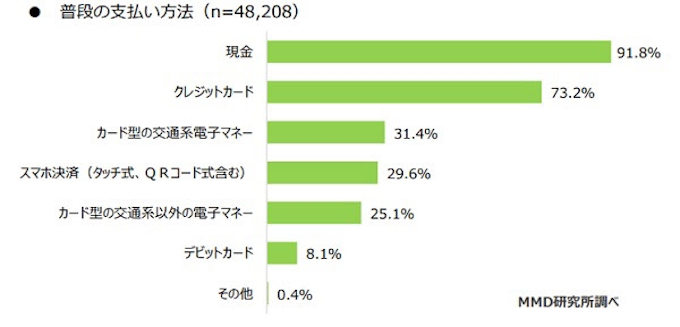 Mmd研究所 2020年1月 スマートフォン決済利用動向調査 結果を発表 日本経済新聞