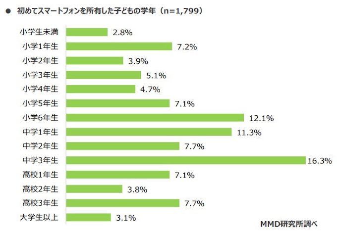 Mmd研究所 今年初めてスマートフォンを持つ子どもの親に関する意識調査 結果を発表 日本経済新聞