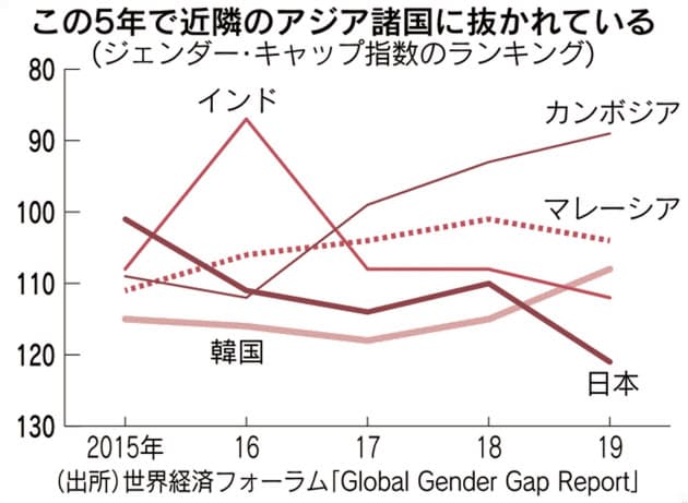 日本は何もしなかった 女性活躍 法律は骨抜き Nikkei Style 日本は何もしなかった 女性活躍 法律は骨抜き Nikkei Style