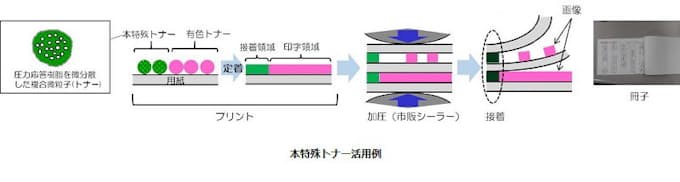 富士ゼロックス 接着機能を持つ特殊トナーを開発 日本経済新聞 富士ゼロックス 接着機能を持つ特殊トナーを開発 日本経済新聞