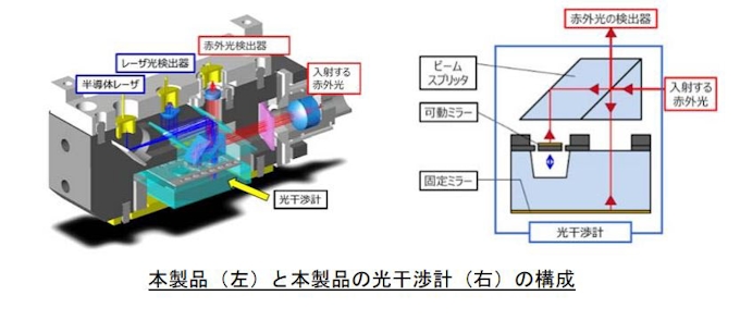 浜松ホトニクス 手のひらサイズの小型ftir分光器 Ftir エンジン C15511 01 を開発 日本経済新聞
