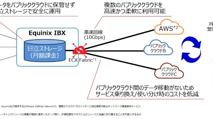 日立 Awsと高速通信できるストレージ 月額課金制 日本経済新聞
