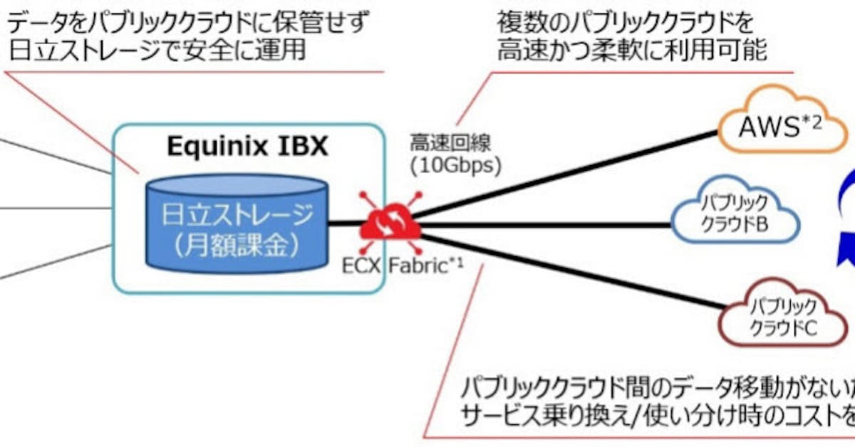 日立 Awsと高速通信できるストレージ 月額課金制 日本経済新聞