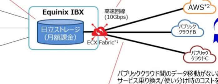 日立 Awsと高速通信できるストレージ 月額課金制 日本経済新聞