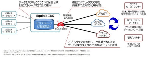 ストレージボリューム提供サービス on Equinix IBXの概要(出所:日立製作所)