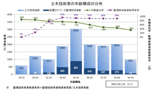 51歳以上の監理技術者が2割超 工事現場の高齢化深刻に 日本経済新聞