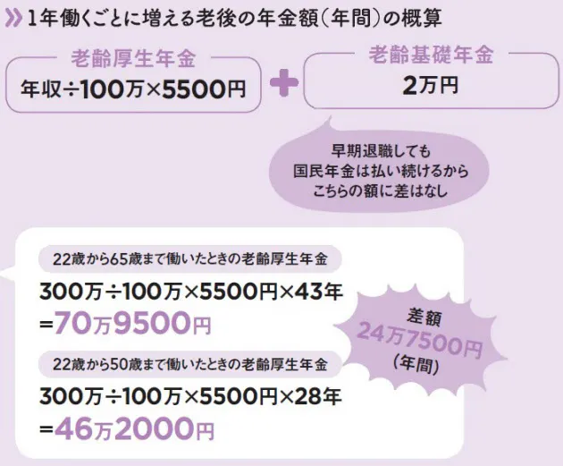 Q1 50歳で早期退職するといくら損 正解はb 毎月約2万円少ない 早期退職でいく Nikkei Style
